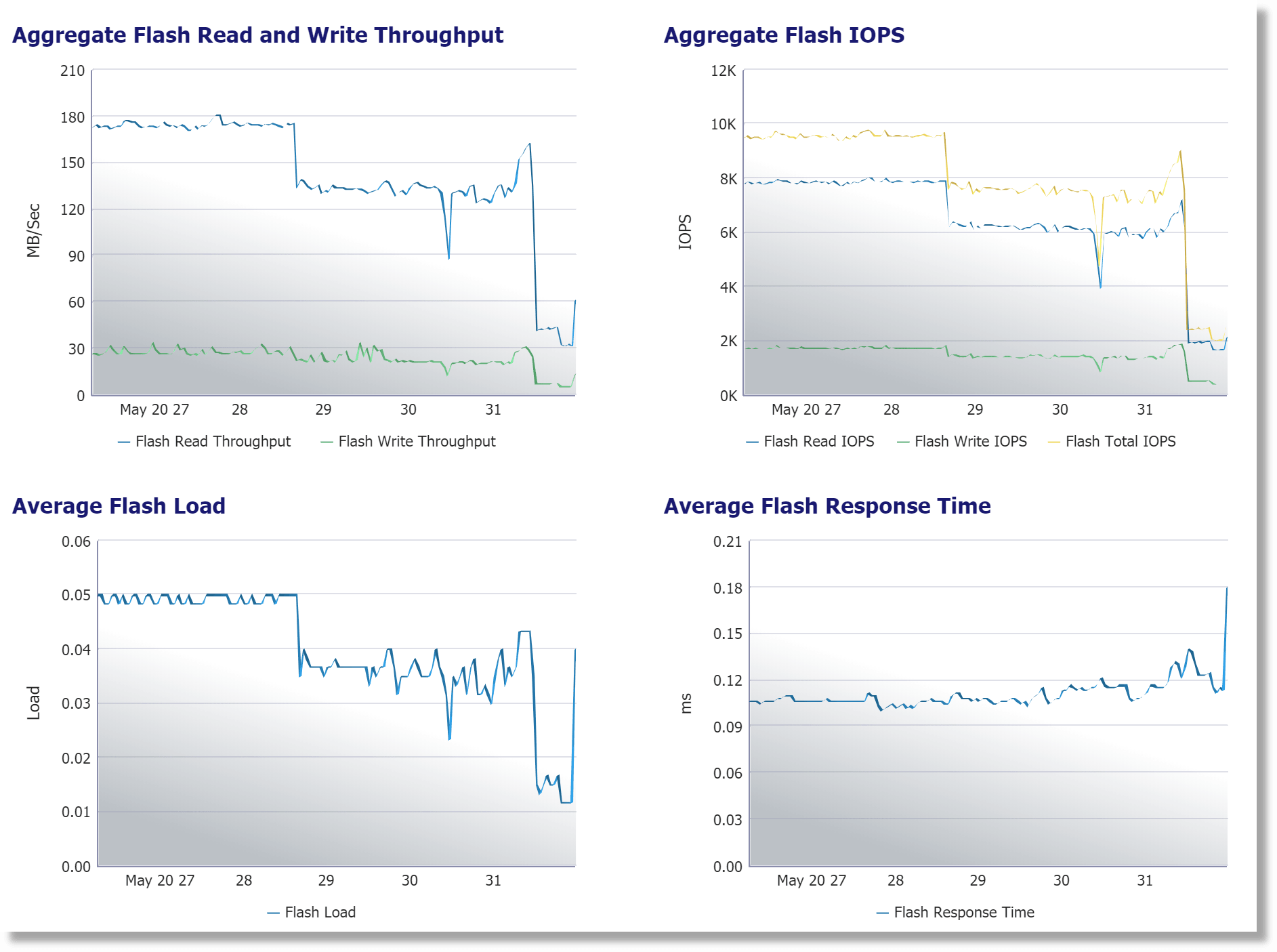 IO capacity metrics for flash - 7 days IO capacity metrics for flash - 7 days
