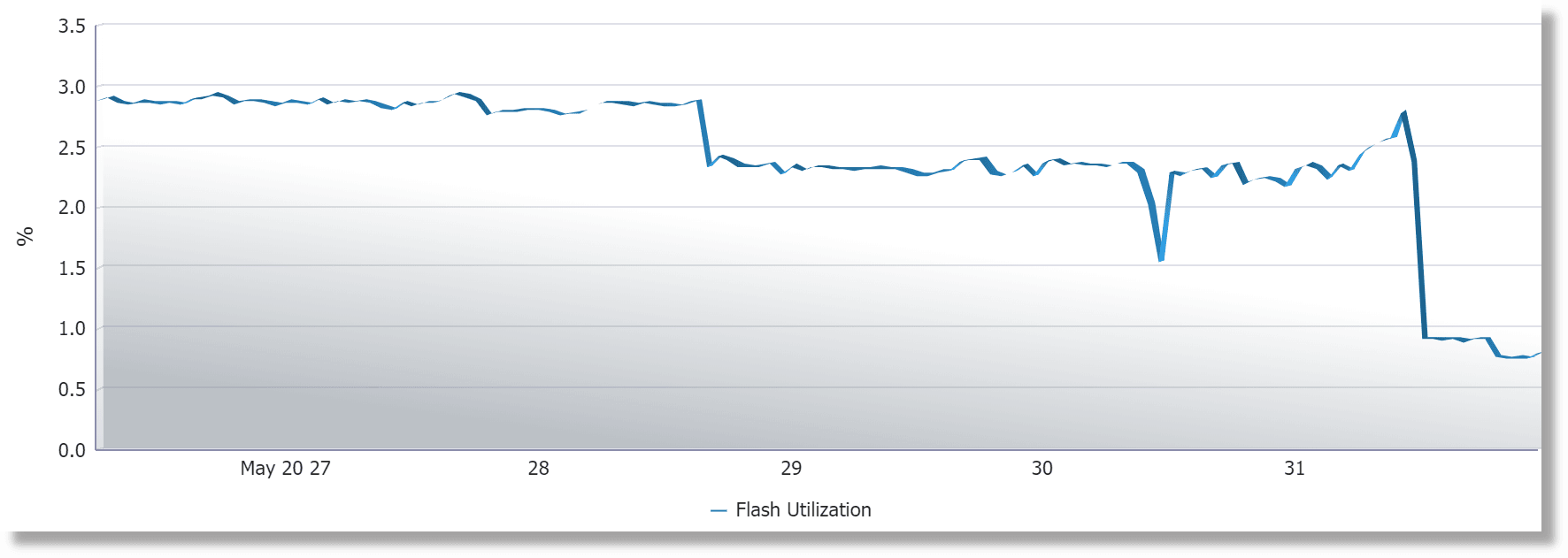 Flash Utilization for 7 days Flash Utilization for 7 days