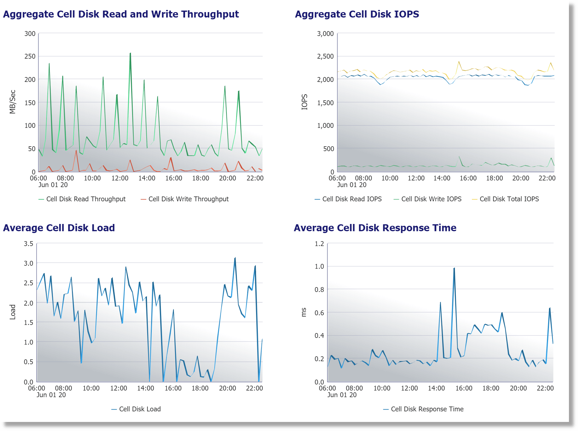 Multiple metrics of Cell Disk Utilization in 24 hours Multiple metrics of Cell Disk Utilization in 24 hours