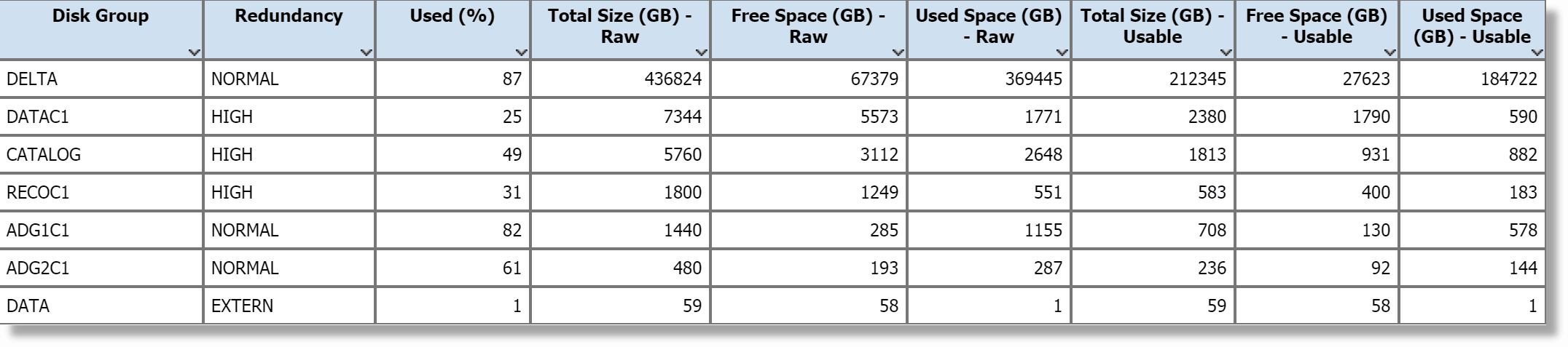 The current space usage by disk group The current space usage by disk group