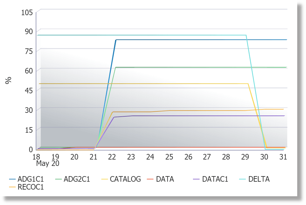 Historical Space Usage by Disk Group (%) - Usable Historical Space Usage by Disk Group (%) - Usable