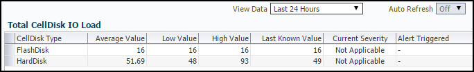Total CellDisk I/O Load