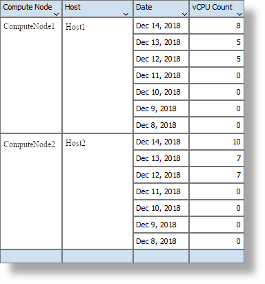Daily vCPU consumption table Daily vCPU consumption table