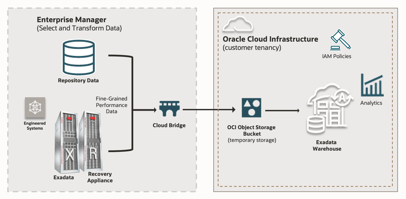 Overview diagram of Exadata Warehouse Overview diagram of Exadata Warehouse