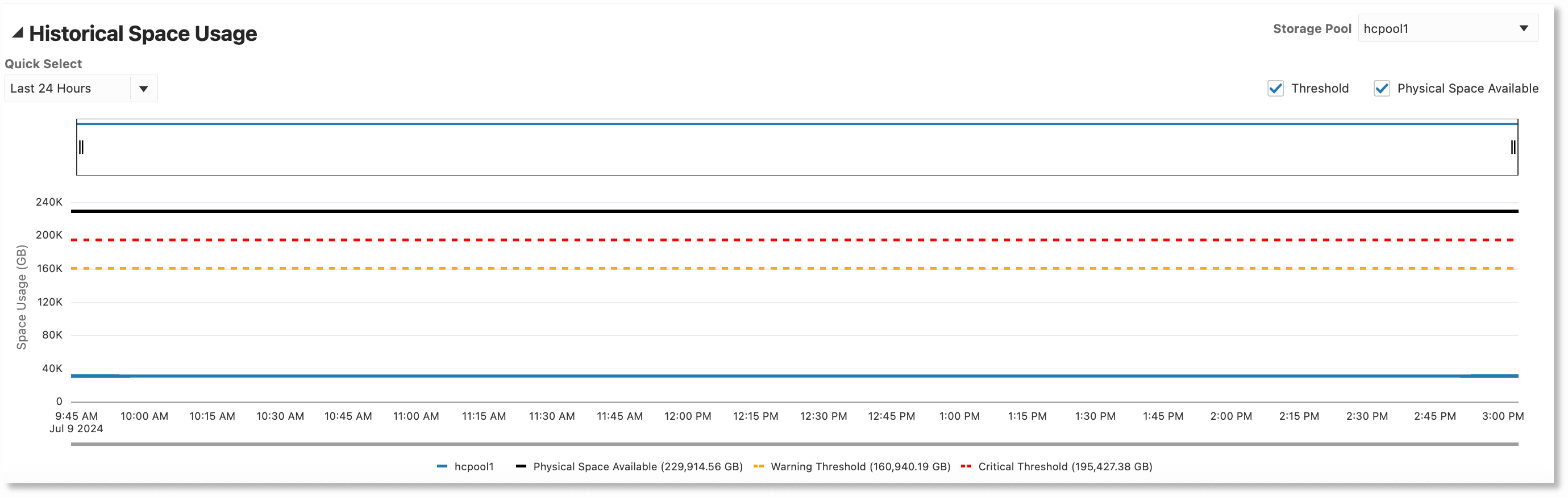 Historical Space Usage Historical Space Usage