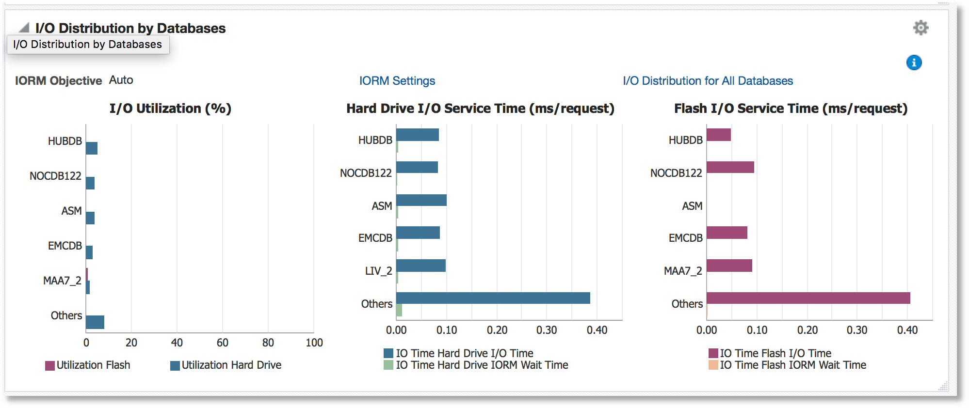 I/O Distribution by Databases I/O Distribution by Databases