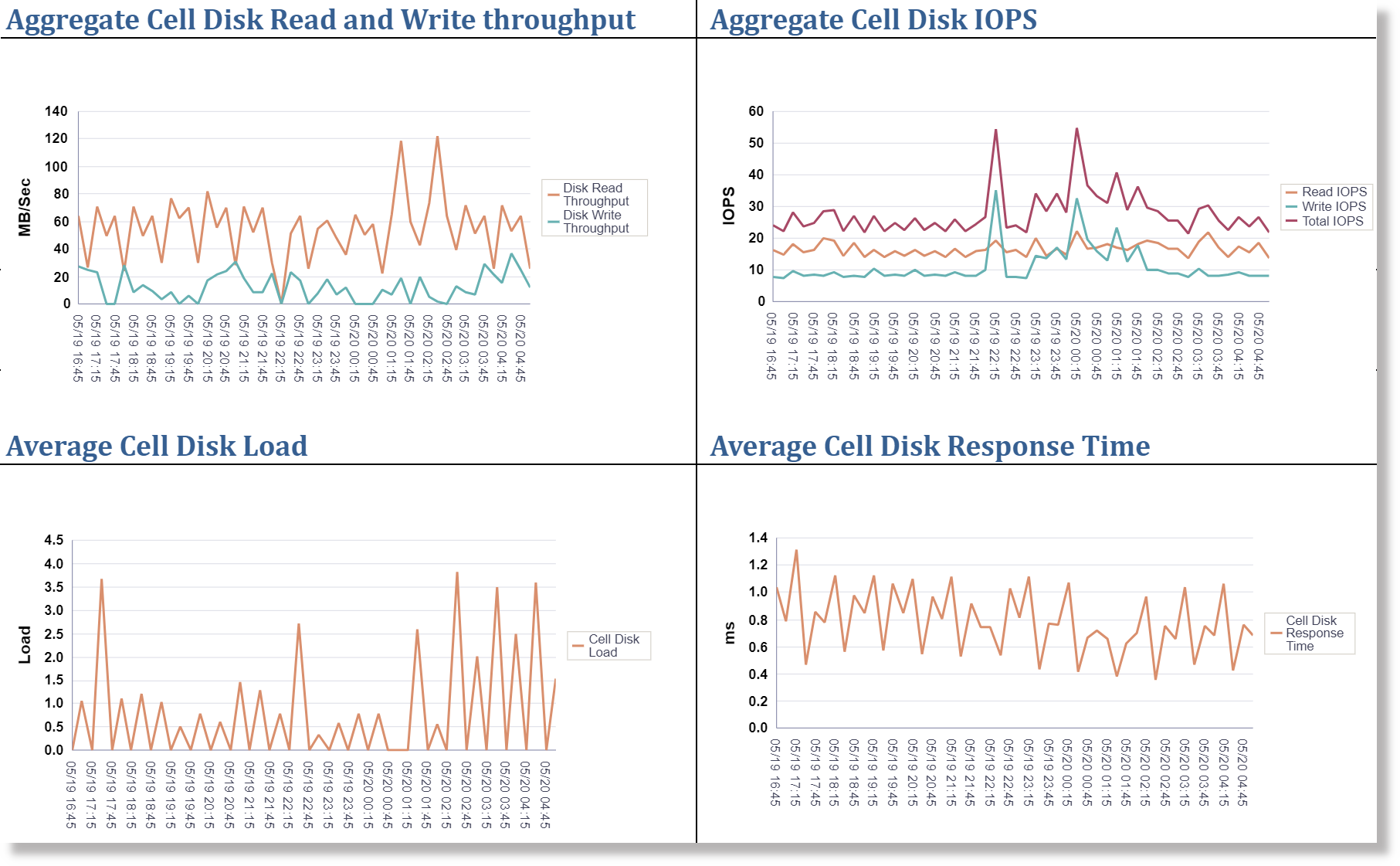 IO capacity metrics of a Cell Disk over a 24-hour time range IO capacity metrics of a Cell Disk over a 24-hour time range