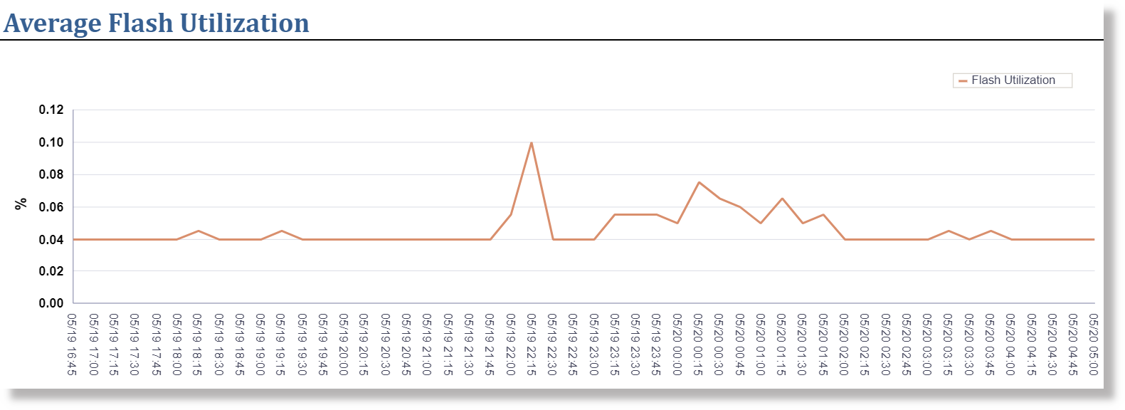 Average utilization of a Flash over a 24-hour time range Average utilization of a Flash over a 24-hour time range