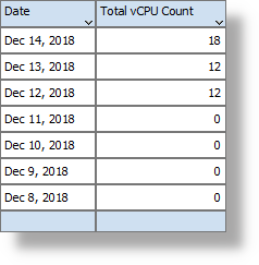 Total vCPU consumption table Total vCPU consumption table