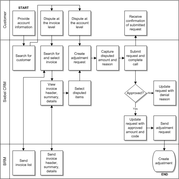 Description of Figure 7-1 follows