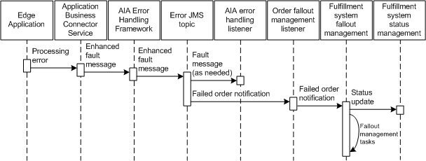 Description of Figure 21-8 follows Description of Figure 21-8 follows