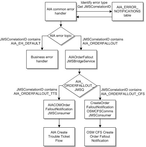 Description of Figure 21-10 follows Description of Figure 21-10 follows