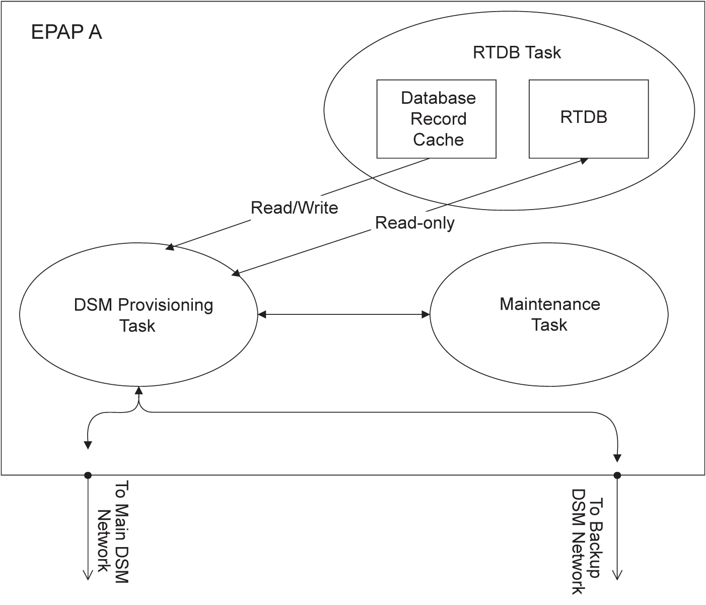 img/c-dsm-provisioning-functdesc-epapadmin-fig2.jpg