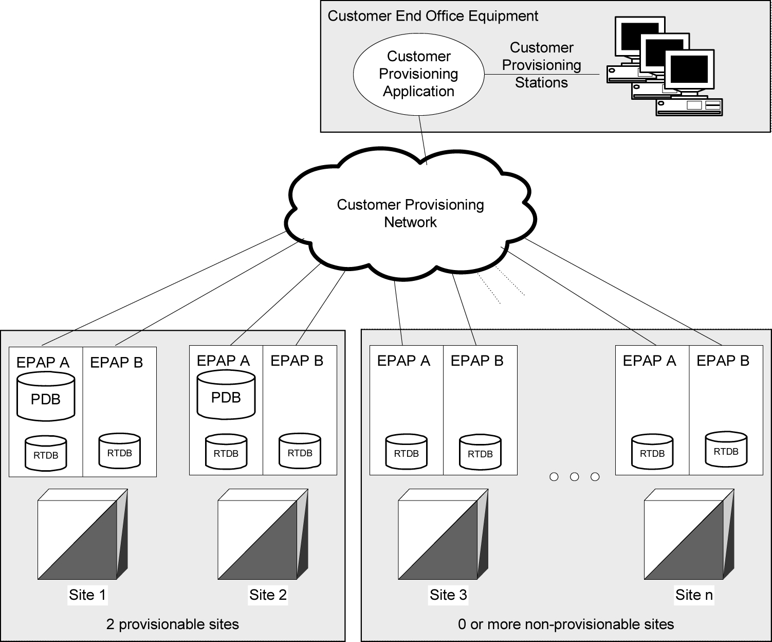 img/c-provisioning-multiple-epaps-support-functdesc-epapadmin-fig1.jpg
