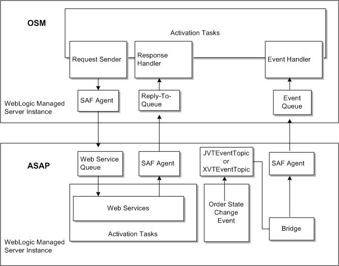 Description of Figure 4-2 follows