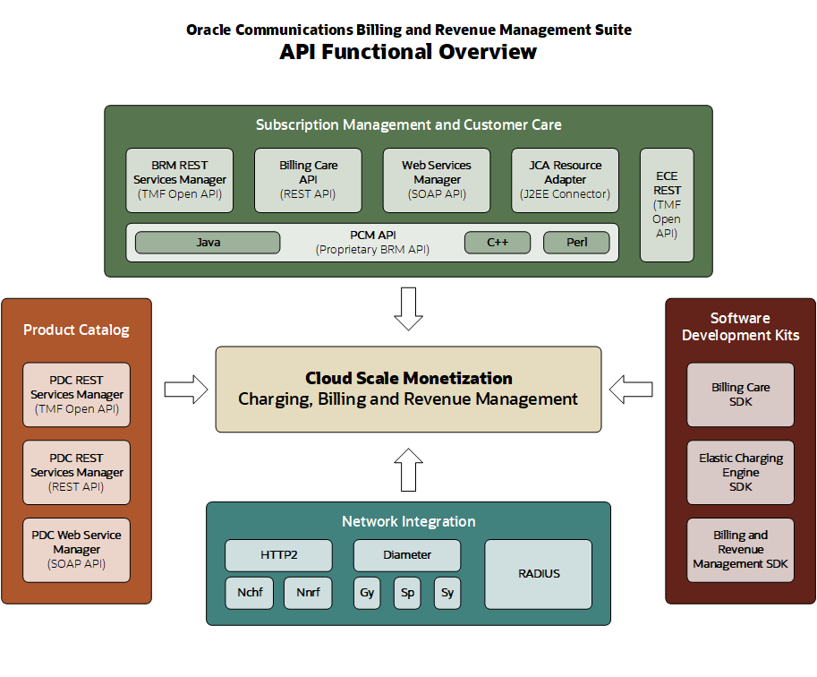 This diagram displays functional relationships between RMS Suite APIs. The Subscription Management and Customer Care section contains the BRM REST Services Manager TMF Open API, the Billing Care REST API, the Web Services Manager SOAP API, the PCM proprietary BRM API, and the ECE REST TMF Open API. The Product Catalog section contains the PDC REST Services Manager TMF Open API, the PDC REST Services Manager API, and the PDC Web Service Manager SOAP API.  The Software Development section contains the Billing Care SDK, The Elaastic Charging Engine SDK, and the BRM SDK.  The Network Integration section contains HTTP2 (with Nchf and Nnrf), Diameter (with Gy, Sp, and Sy), and RADIUS.