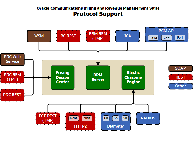 Diagram showing the communications protoicols (SOAP, REST, or Other) supported by each API.  BRM WSM and PDC Web Service use the SOAP protocol.  BC REST, BRM RSM (TMF), PDC RSM (TMF), PDC REST, ECE REST (TMF), and HTTP2 (with Nchf and Nnrf) all use the REST protocol.  JCA, PCM API (with Java, C++, and Perl), Diameter (with Gy, Sp, and Sy), and RADIUS all use another protocol.