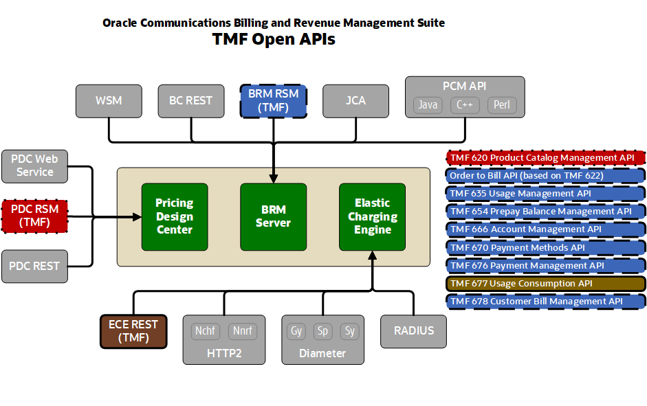 Diagram showing the RMS Suite components that supprt TMF and the TMF APIs they support.  The BRM RSM (TMF) API supports TMF 635 (Usage Management), 654 (Prepay Balance Management), 666 (Account Management), 670 (Payment Methods), 676 (Payment Management), and 678 (Customer Bill Management), and also contains the Order to Bill API, which is based on TMF 622.  The PDC RSM (TMF) API supports TMF 620 (Product Catalog Management).  The ECE REST (TMF) API supoports TMF 677 (Usage Consumption).