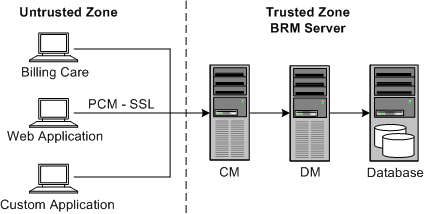 Description of Figure 2-1 follows