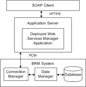 Description of Figure 4-1 follows