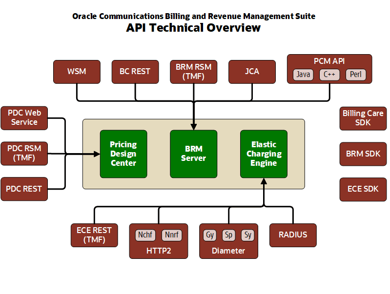 Diagram showing the RMS Suite component to which each API is connected. BRM WSM, BC REST, BRM RSM (TMF), JCA, and PCM API (with Java, C++, and Perl) all connect to the BRM server.  PDC Web Service, PDC RSM (TMF), and PDC REST connect to Pricing Design Center. ECE REST (TMF), HTTP2 (with Nchf and Nnrf), Diameter (with Gy, Sp, and Sy), and RADIUS connect to the Elastic Charging Engine.