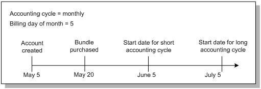 Description of Figure 5-3 follows