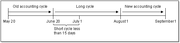 Description of Figure 5-2 follows