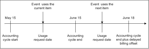Description of Figure 7-3 follows