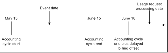 Description of Figure 7-4 follows