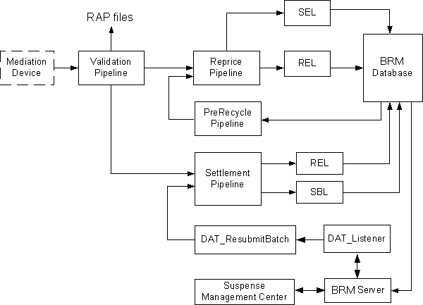 Description of Figure 3-1 follows