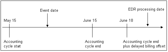Description of Figure 7-5 follows Description of Figure 7-5 follows