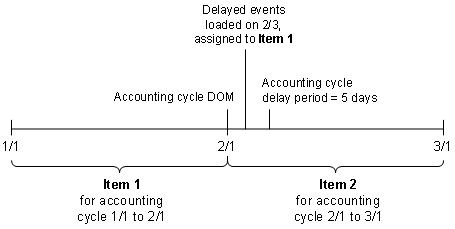 Description of Figure 7-6 follows Description of Figure 7-6 follows