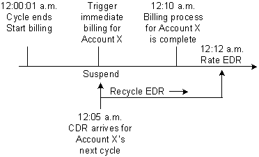 Description of Figure 14-2 follows Description of Figure 14-2 follows