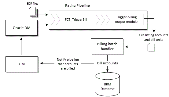 Description of Figure 14-6 follows Description of Figure 14-6 follows