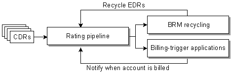 Description of Figure 14-3 follows Description of Figure 14-3 follows