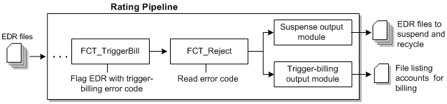 Description of Figure 14-4 follows Description of Figure 14-4 follows