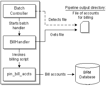 Description of Figure 14-5 follows Description of Figure 14-5 follows