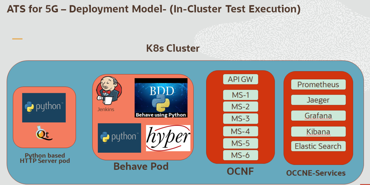 In-cluster Deployment Model