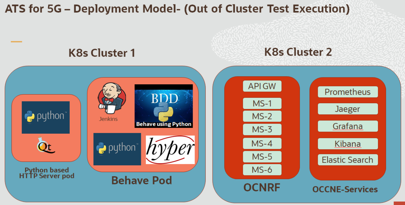 Out-of-Cluster Deployment Model