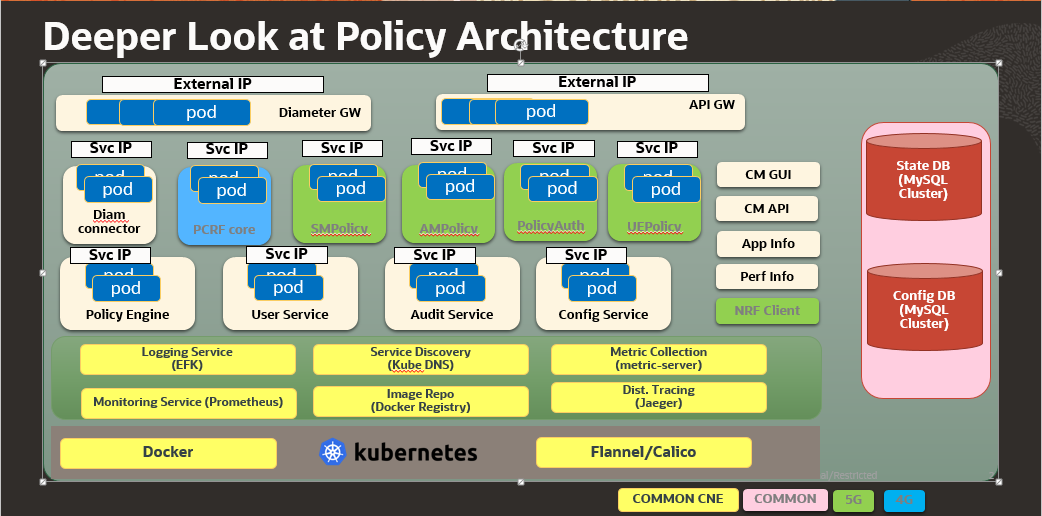 Converged architecture