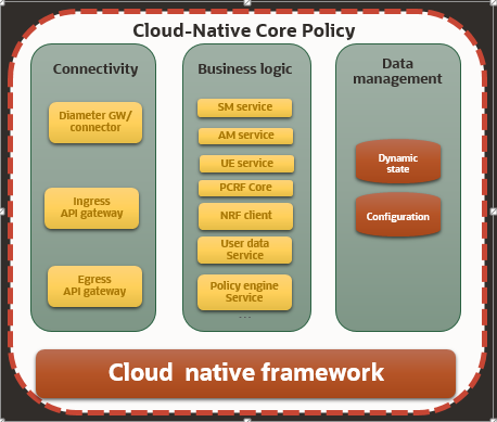 Cloud native core policy