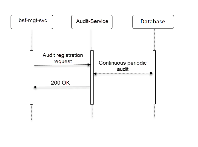This diagram depicts the call flow for registration request and active sessions counting.