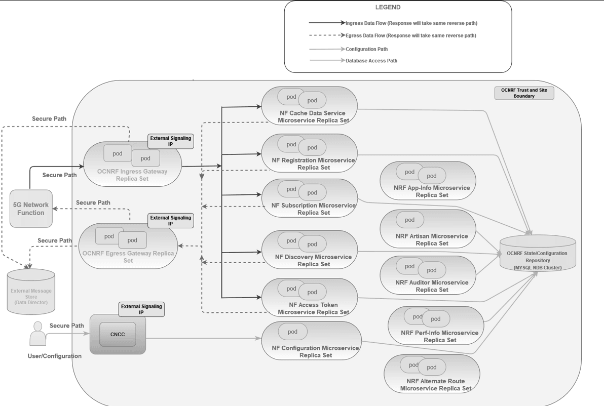 NRF Architecture