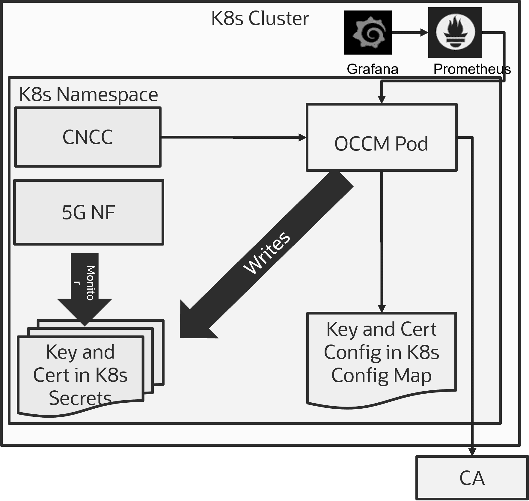 Deployment Model-1: Dedicated OCCM Deployment – Single Namespace Management