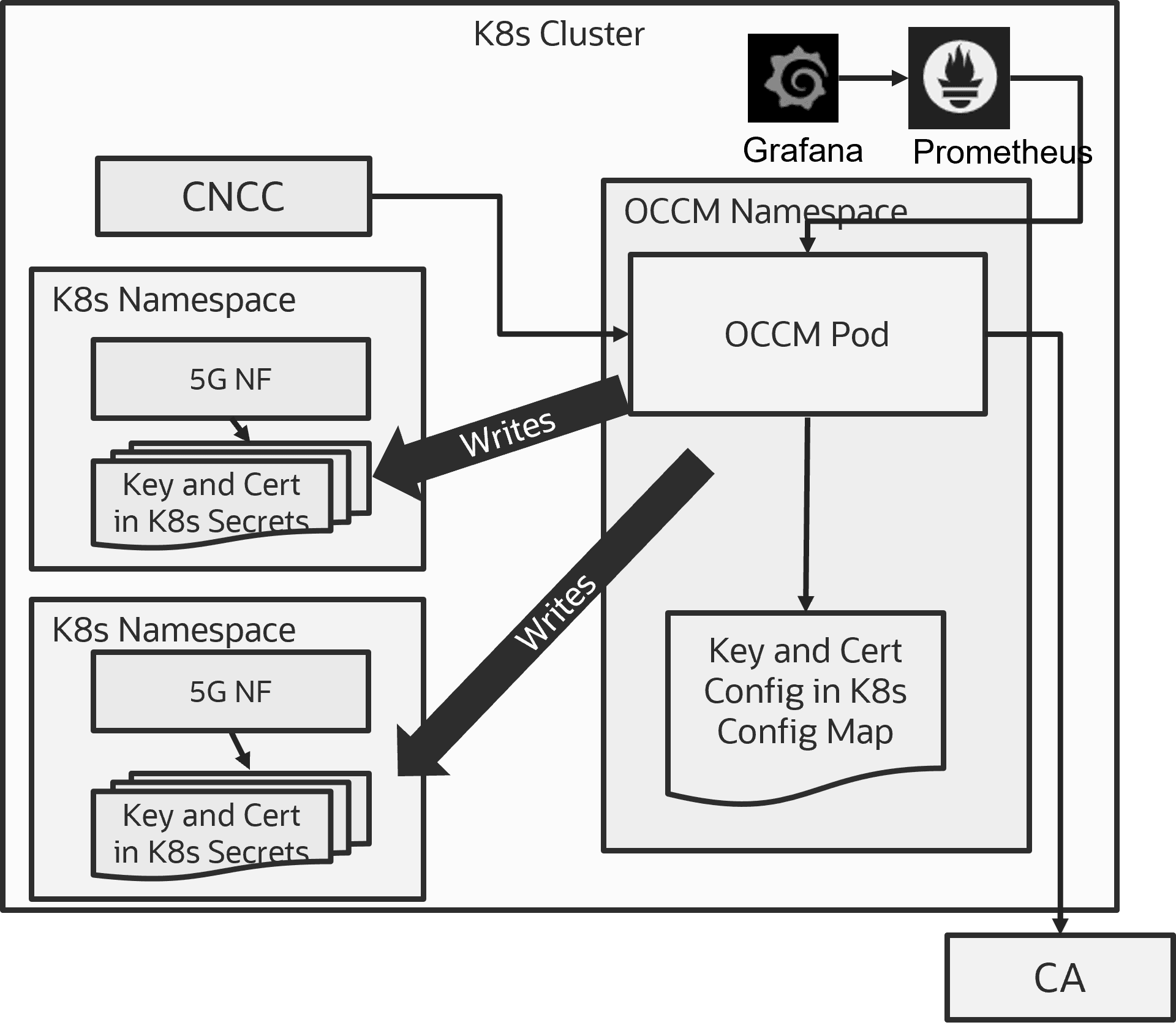 Deployment Model-2: Shared OCCM Deployment - Multiple Namespaces Management