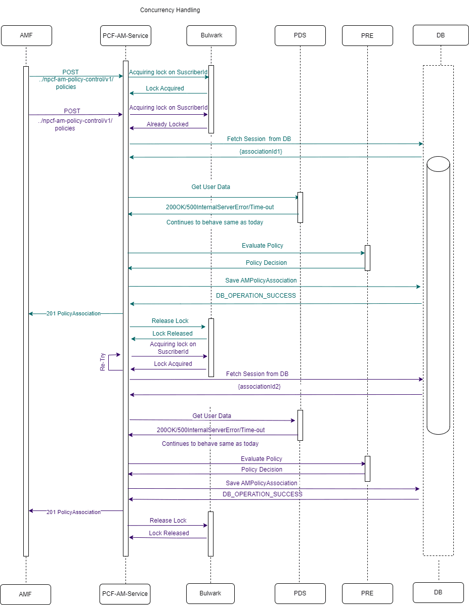 Call flow for two AM-Create requests for same subscriber and retry success Call flow for two AM-Create requests for same subscriber and retry success