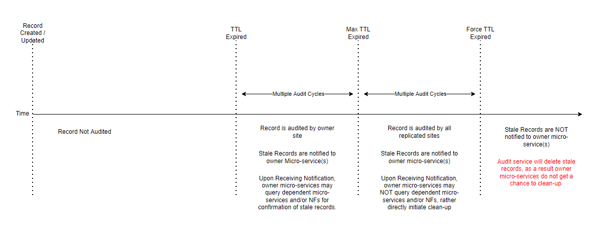 Timeline view of Audit Service Timeline view of Audit Service