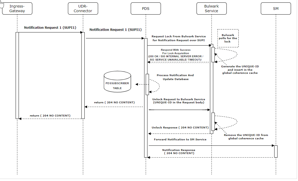 The following diagram shows a scenario for Bulwark lock request from PDS Service for UDR update notification: The following diagram shows a scenario for Bulwark lock request from PDS Service for UDR update notification: