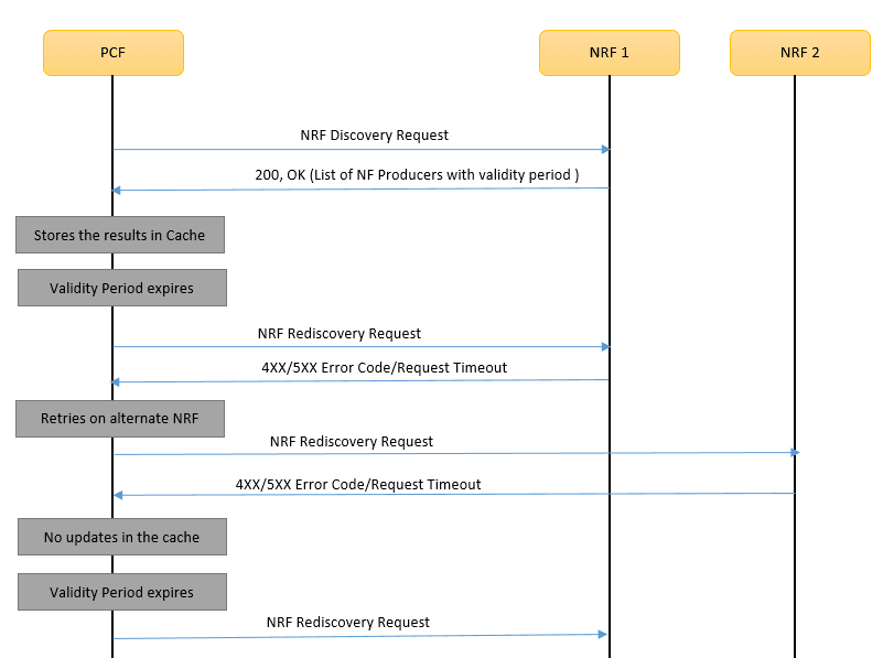Call Flow - NF Discovery Error Scenario Call Flow - NF Discovery Error Scenario
