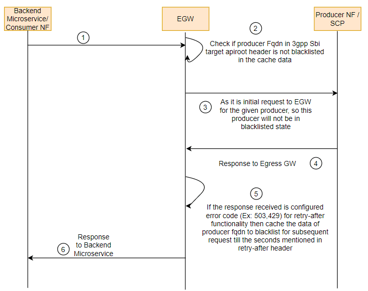 Initial Call to Producer Initial Call to Producer